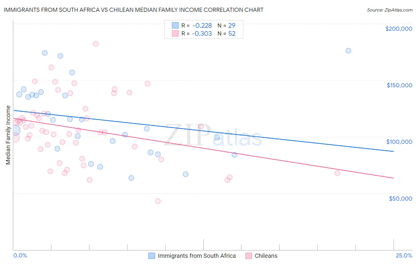 Immigrants from South Africa vs Chilean Median Family Income