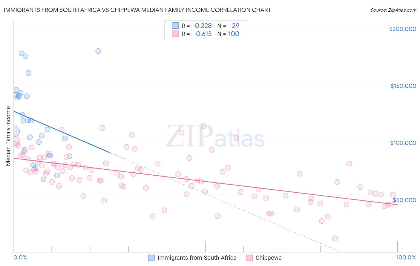 Immigrants from South Africa vs Chippewa Median Family Income