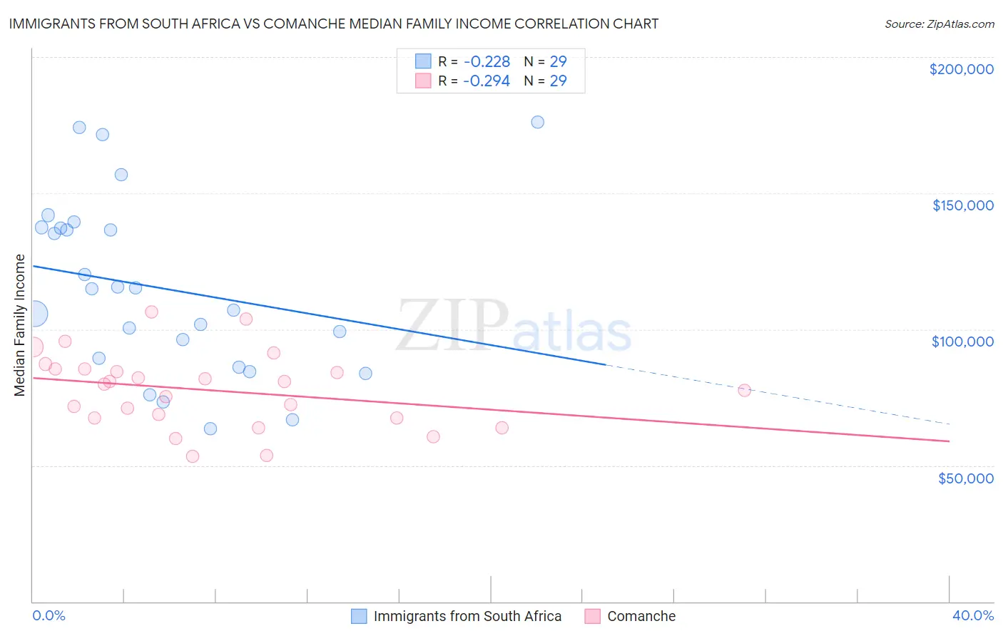 Immigrants from South Africa vs Comanche Median Family Income