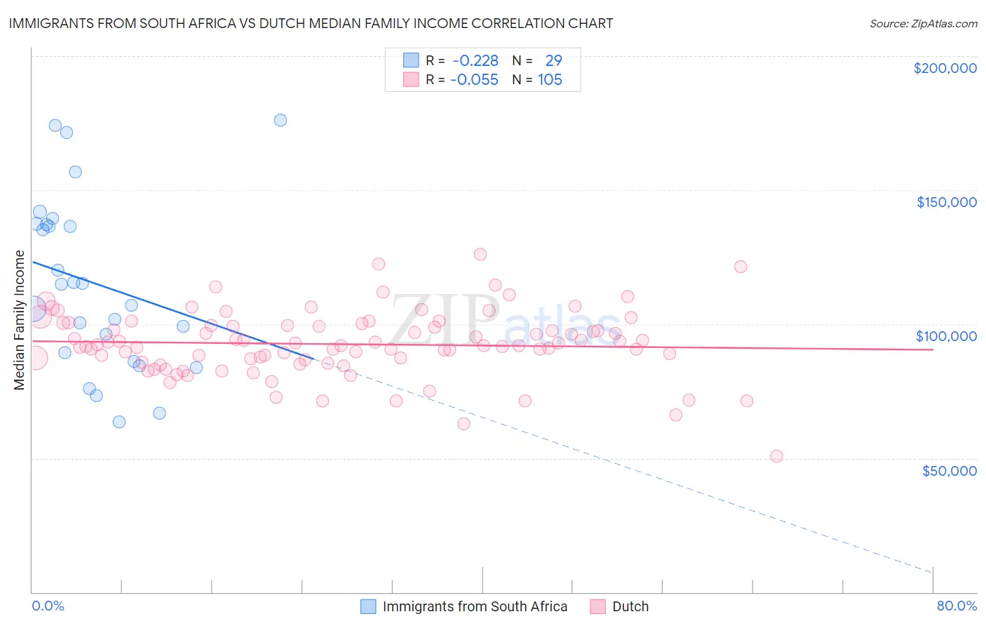 Immigrants from South Africa vs Dutch Median Family Income