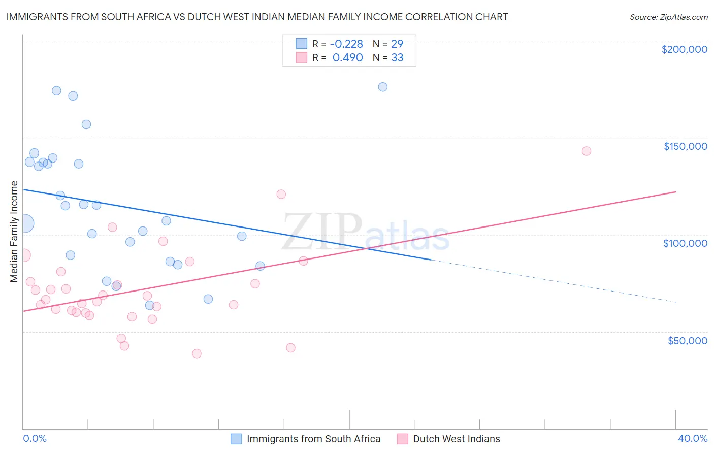 Immigrants from South Africa vs Dutch West Indian Median Family Income