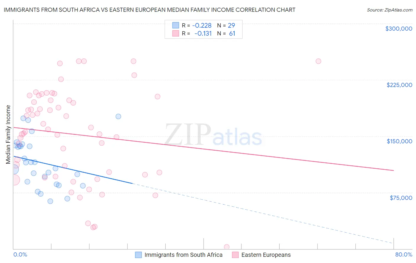 Immigrants from South Africa vs Eastern European Median Family Income