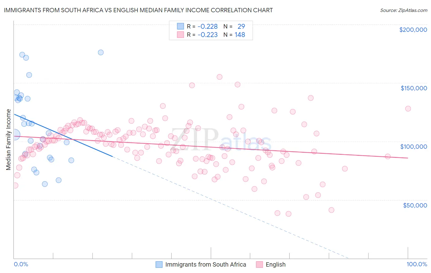 Immigrants from South Africa vs English Median Family Income