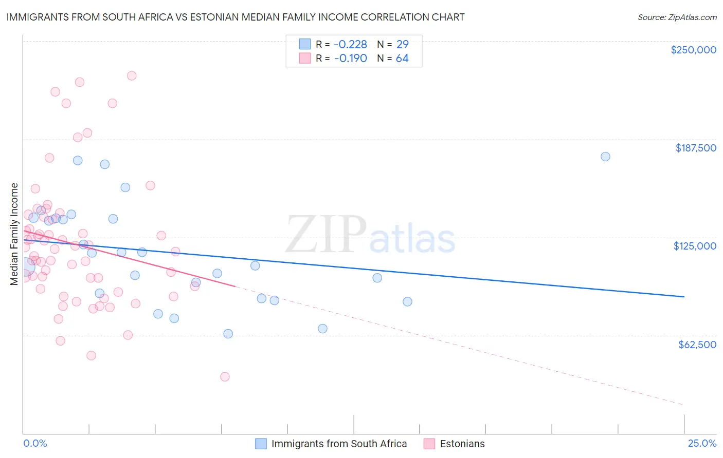 Immigrants from South Africa vs Estonian Median Family Income