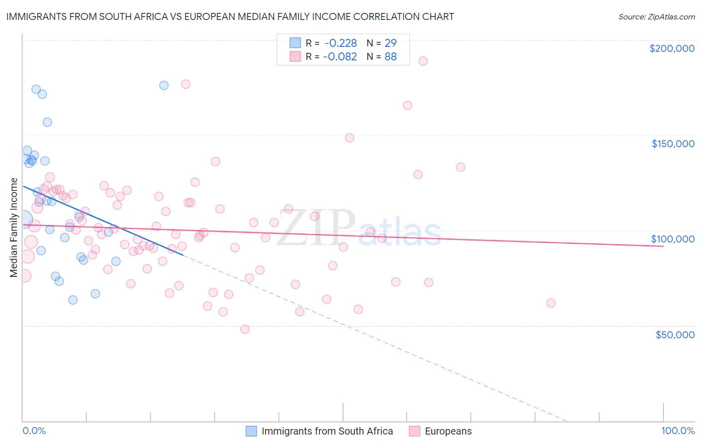 Immigrants from South Africa vs European Median Family Income