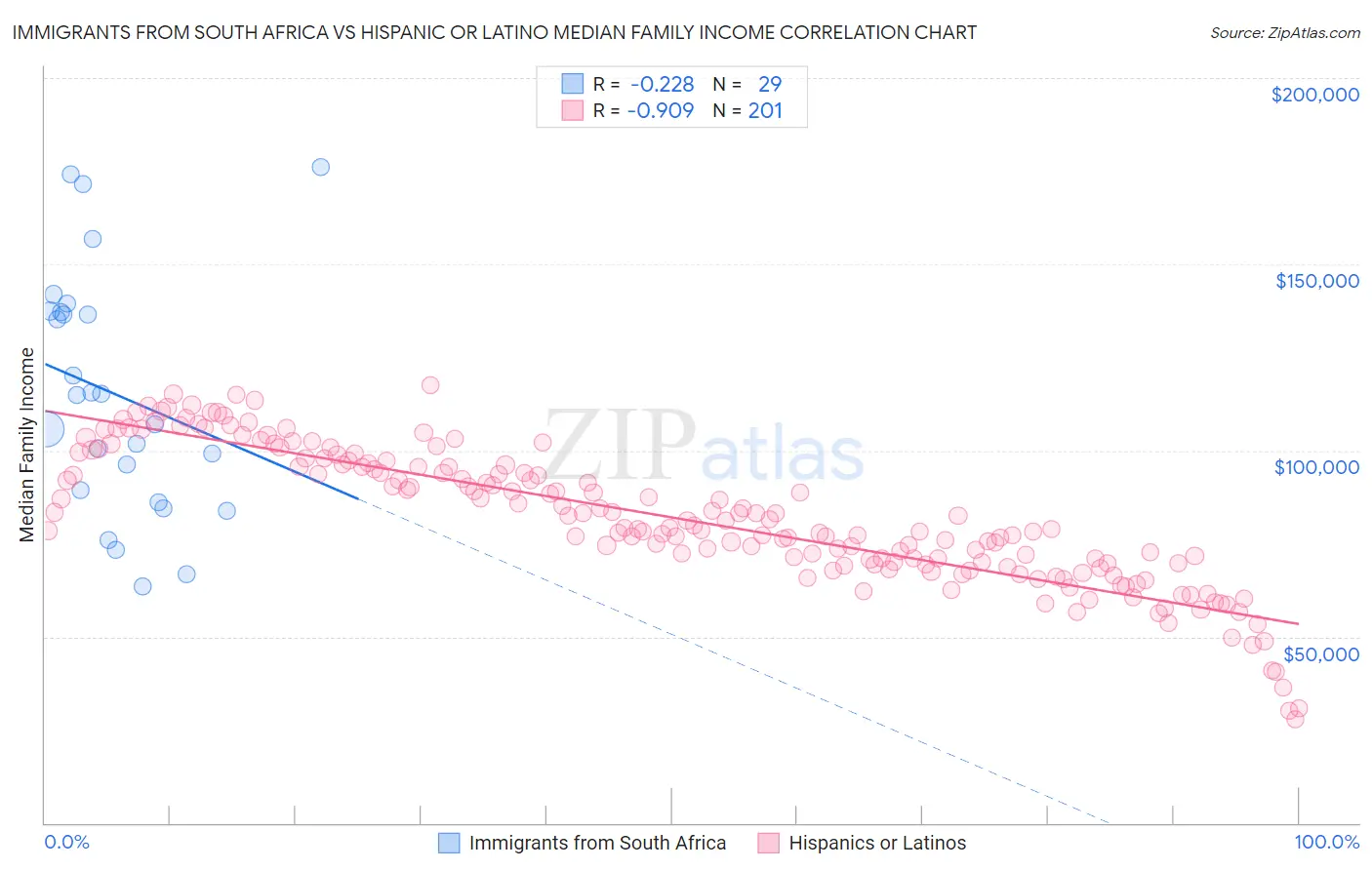 Immigrants from South Africa vs Hispanic or Latino Median Family Income