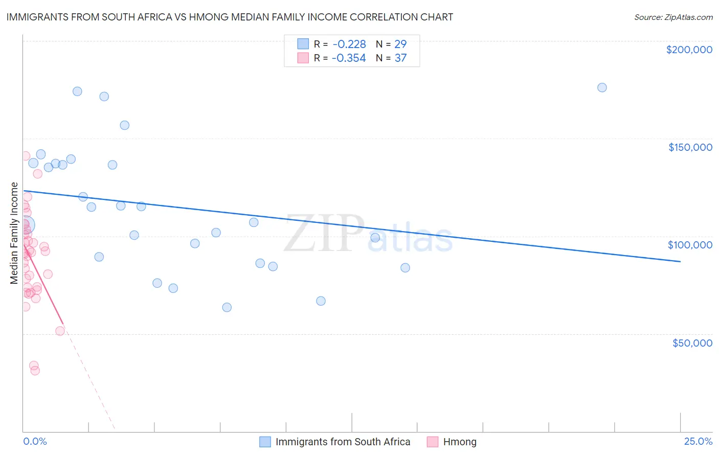 Immigrants from South Africa vs Hmong Median Family Income