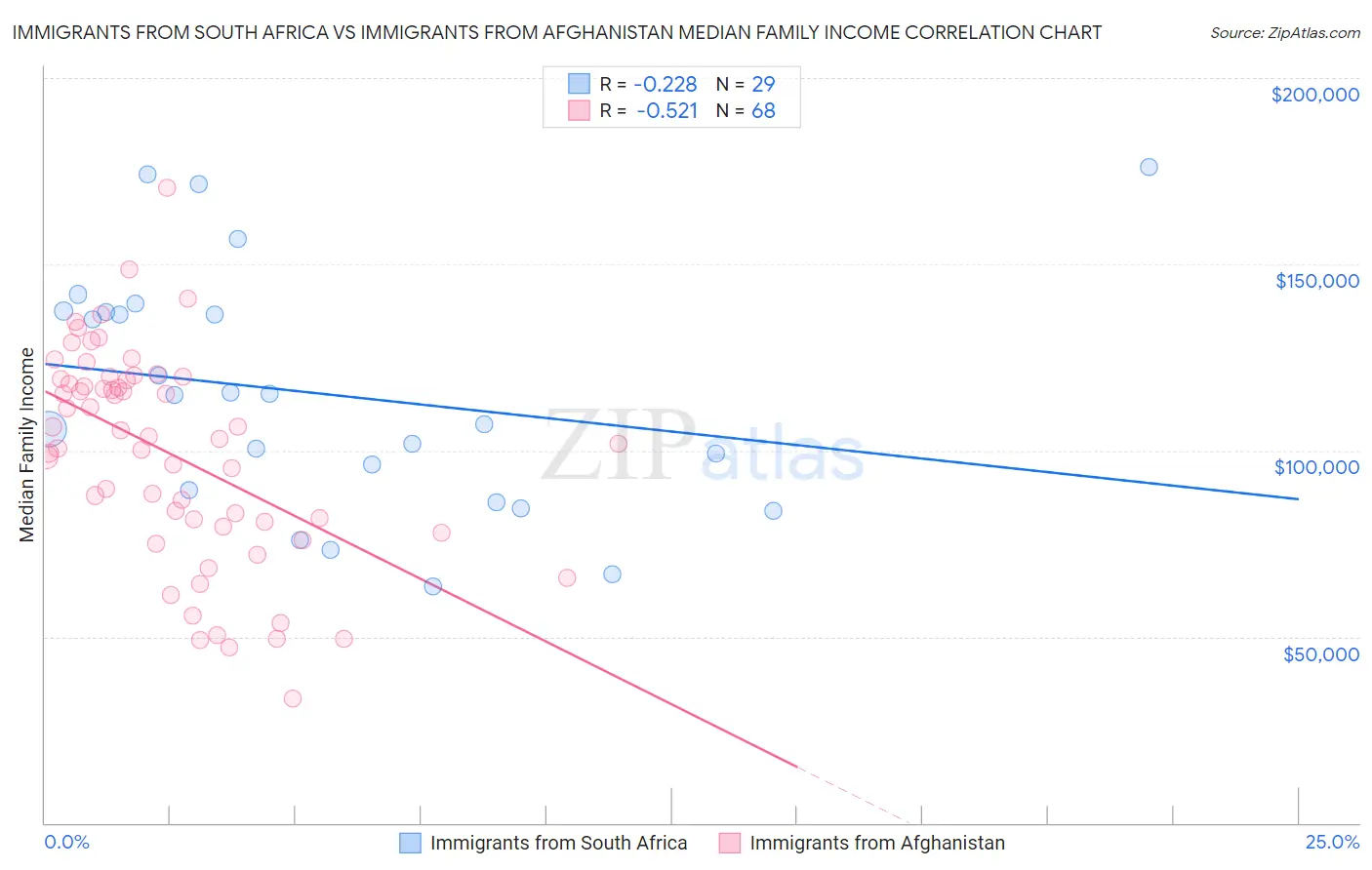 Immigrants from South Africa vs Immigrants from Afghanistan Median Family Income