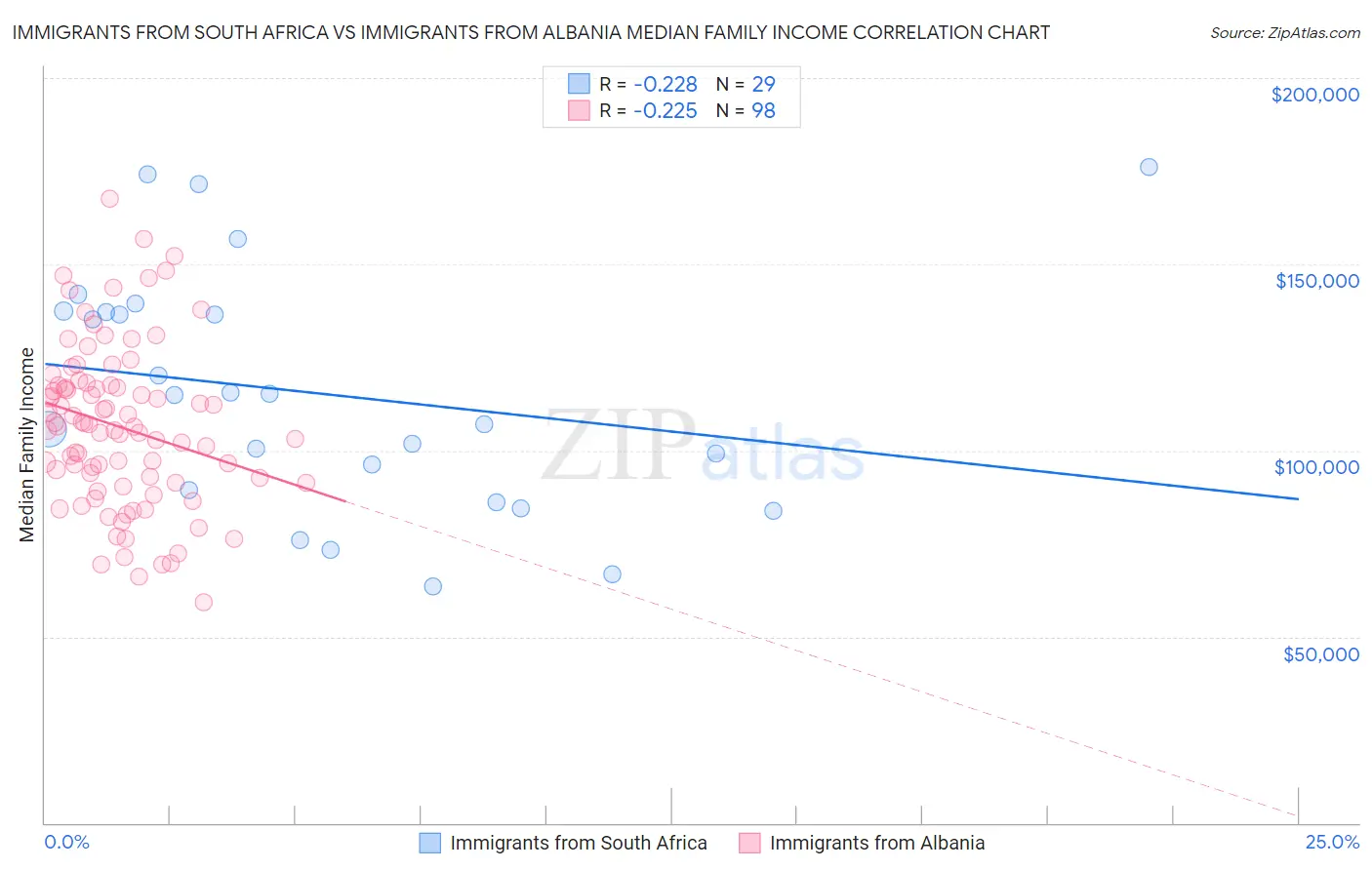 Immigrants from South Africa vs Immigrants from Albania Median Family Income