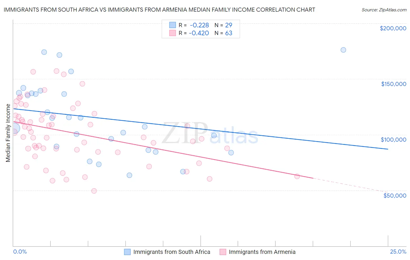 Immigrants from South Africa vs Immigrants from Armenia Median Family Income