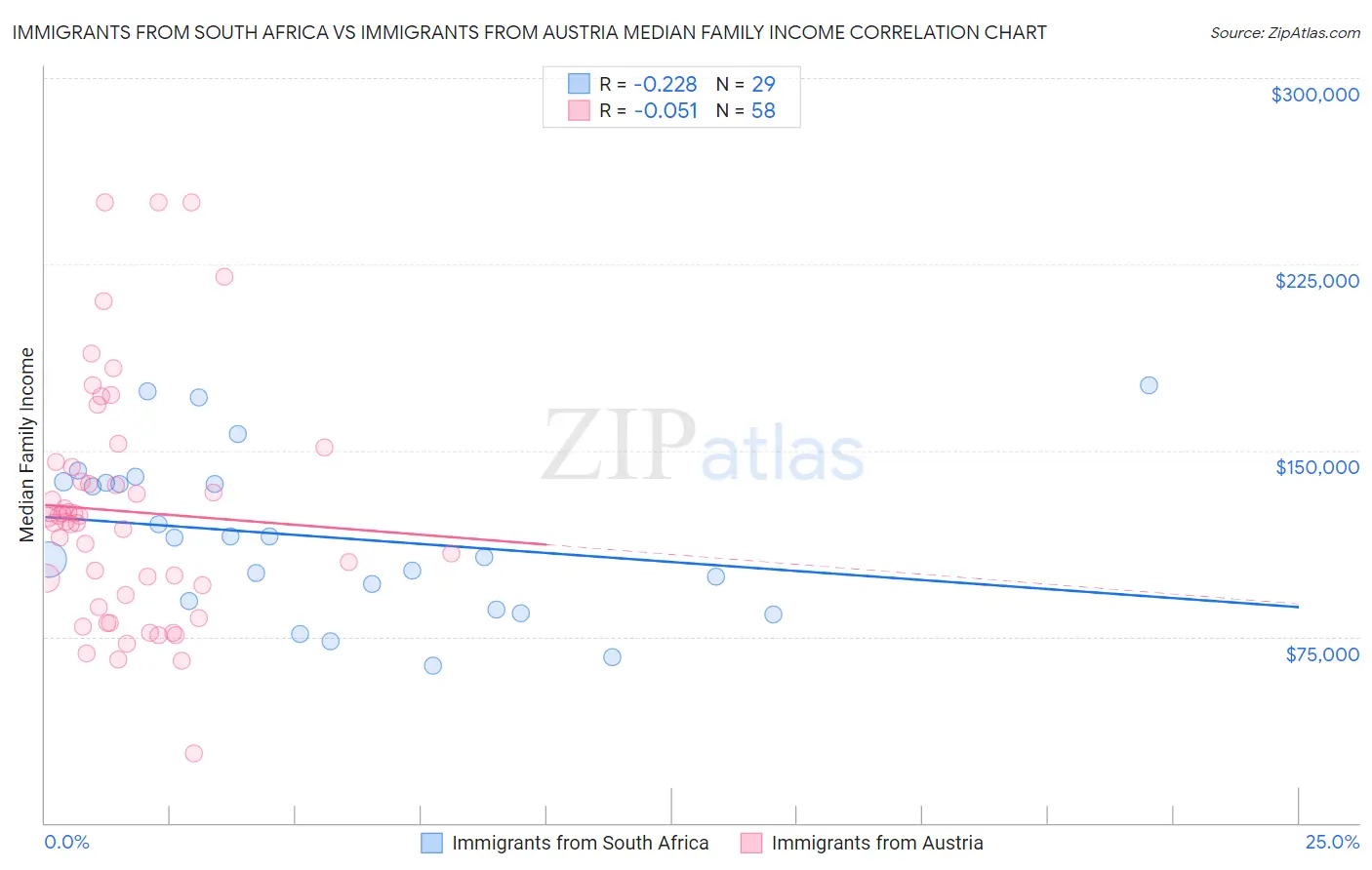 Immigrants from South Africa vs Immigrants from Austria Median Family Income