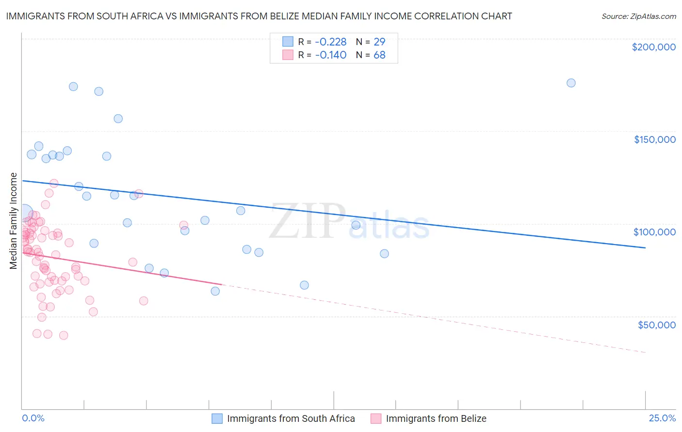 Immigrants from South Africa vs Immigrants from Belize Median Family Income