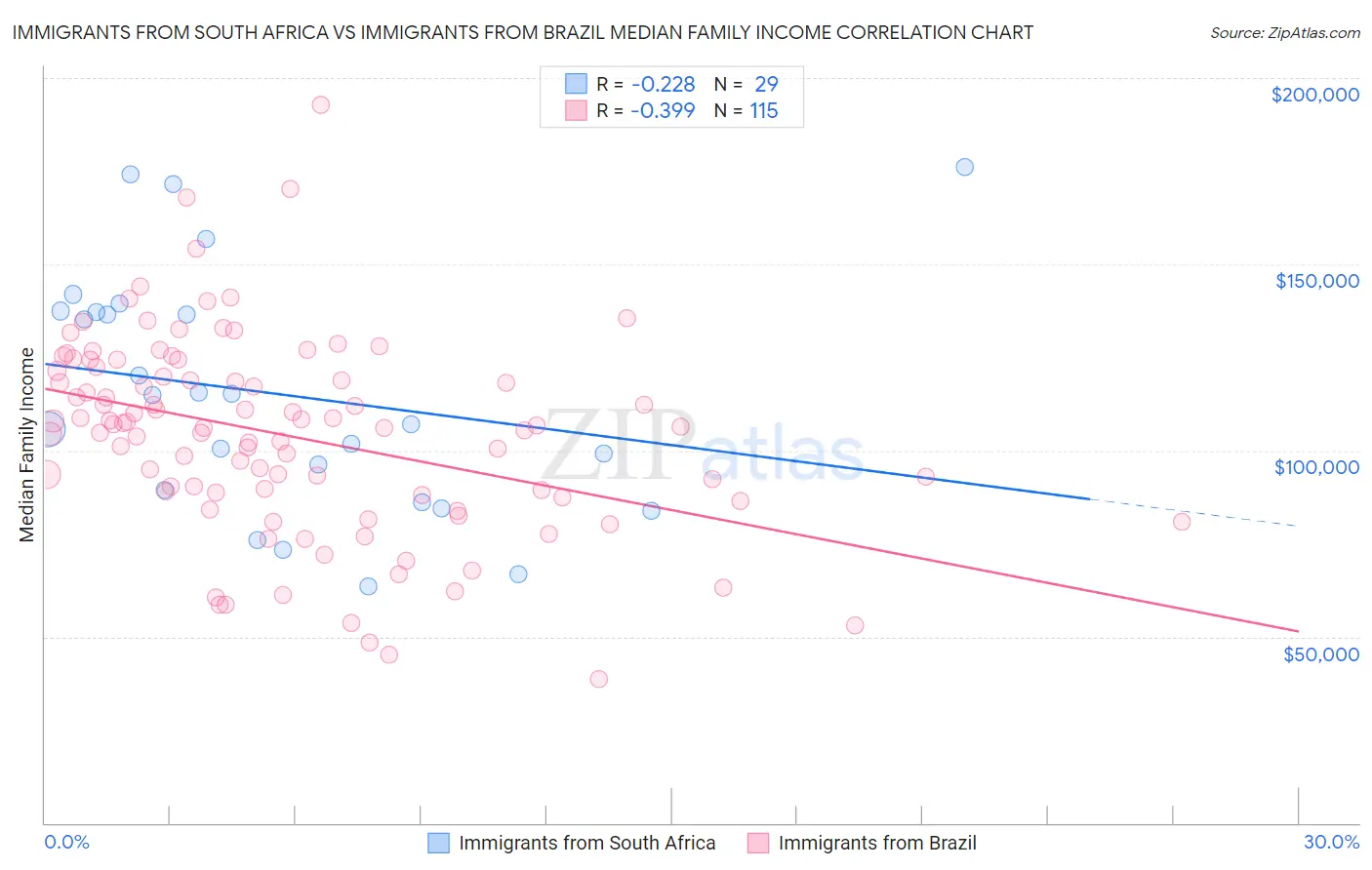 Immigrants from South Africa vs Immigrants from Brazil Median Family Income