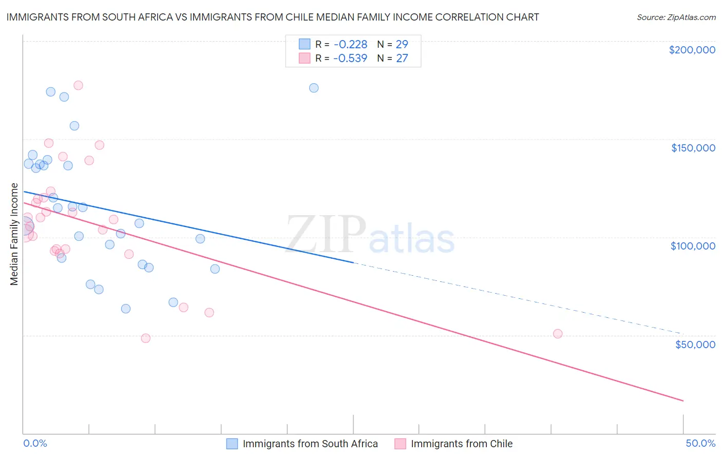 Immigrants from South Africa vs Immigrants from Chile Median Family Income