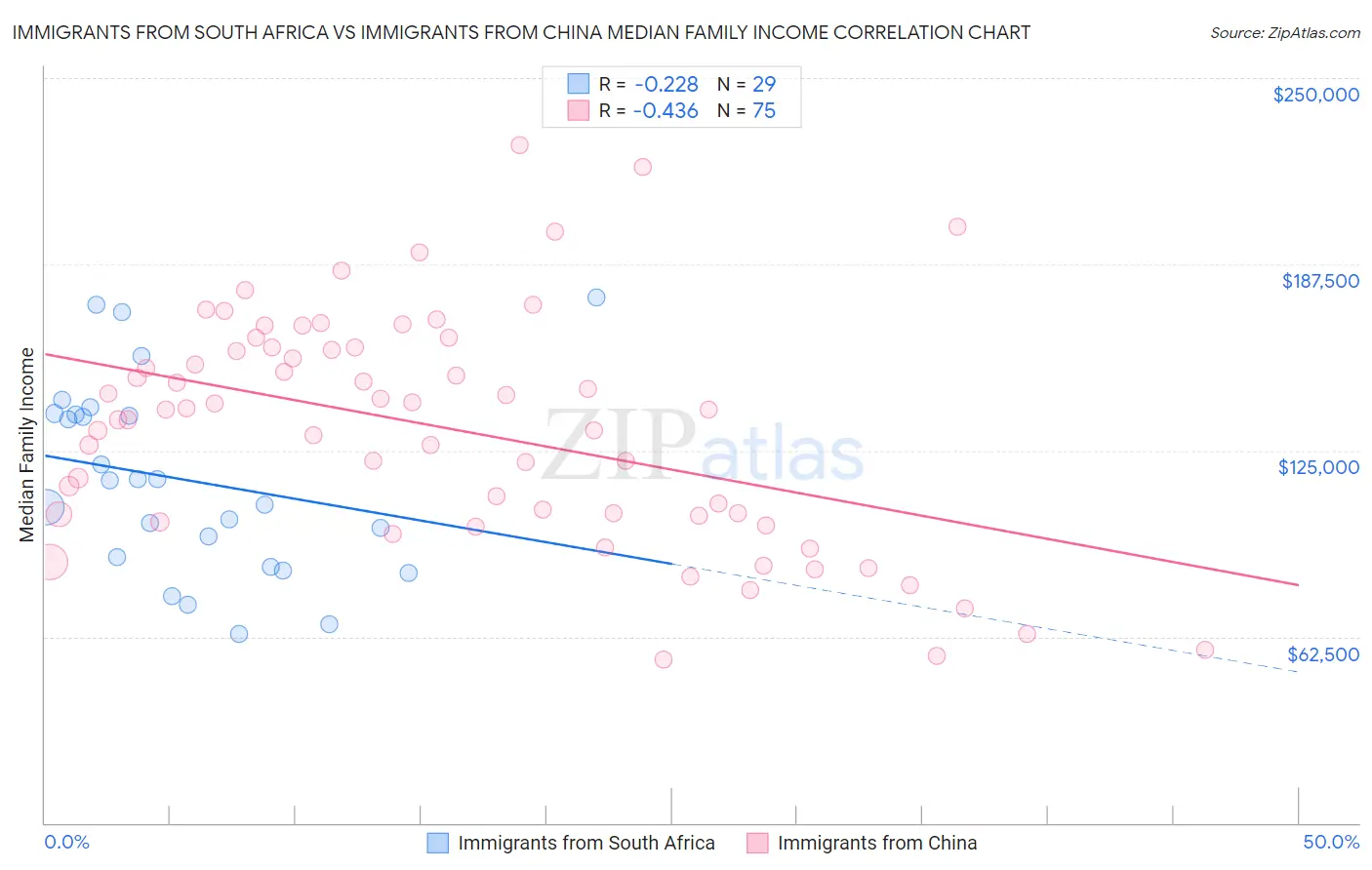 Immigrants from South Africa vs Immigrants from China Median Family Income