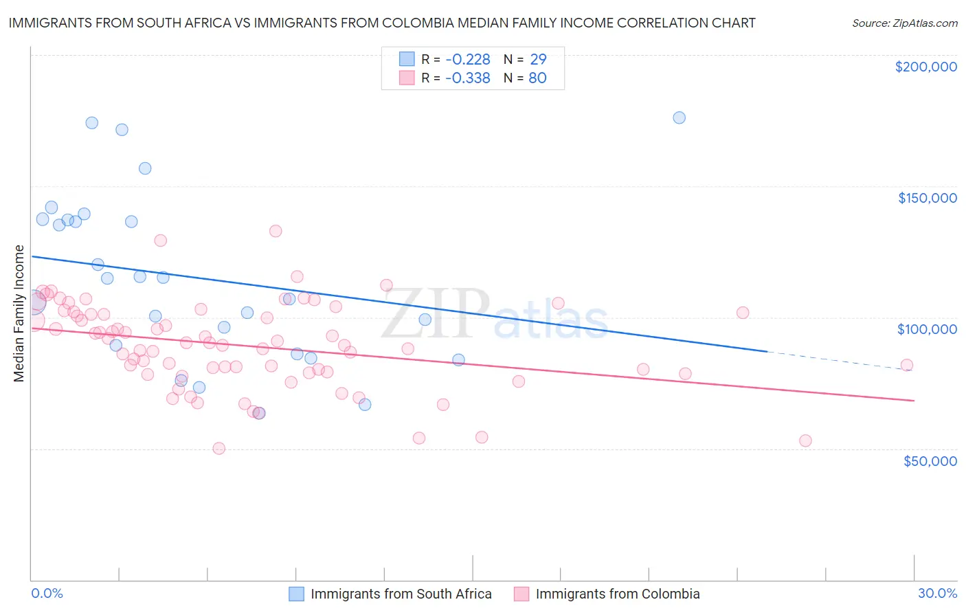 Immigrants from South Africa vs Immigrants from Colombia Median Family Income