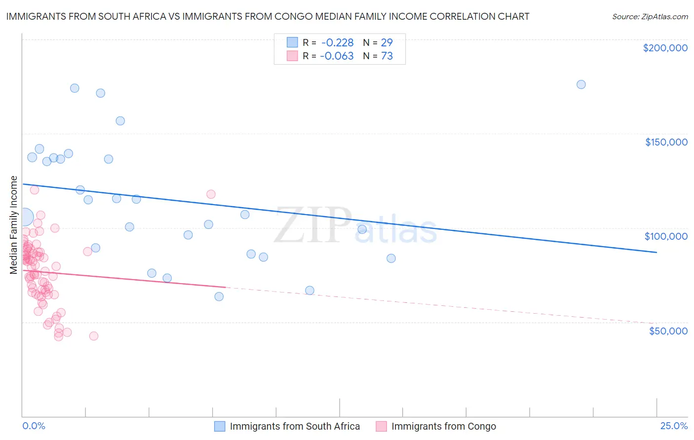 Immigrants from South Africa vs Immigrants from Congo Median Family Income