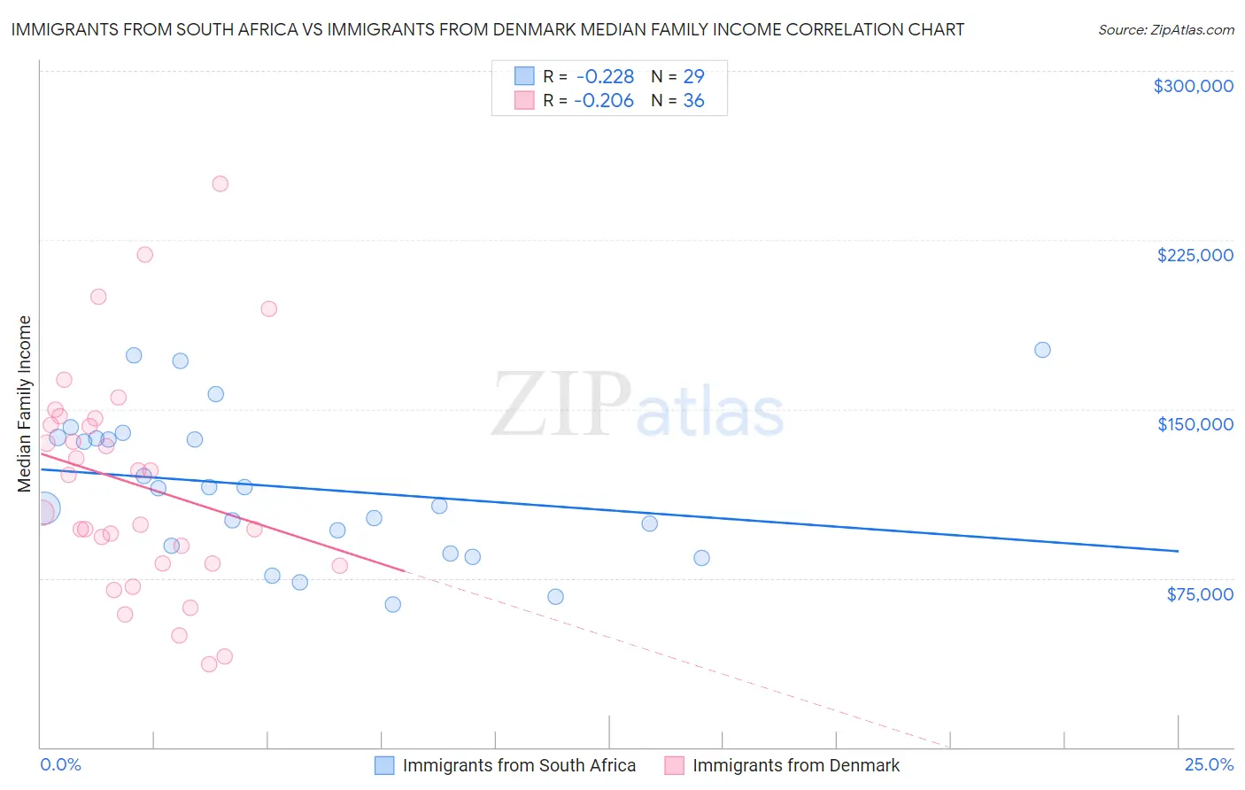 Immigrants from South Africa vs Immigrants from Denmark Median Family Income