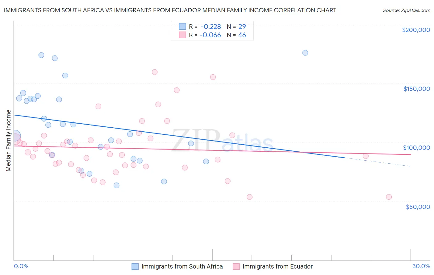 Immigrants from South Africa vs Immigrants from Ecuador Median Family Income