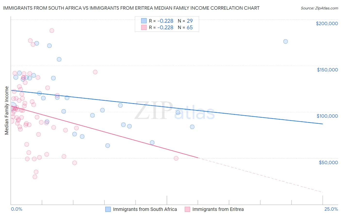 Immigrants from South Africa vs Immigrants from Eritrea Median Family Income