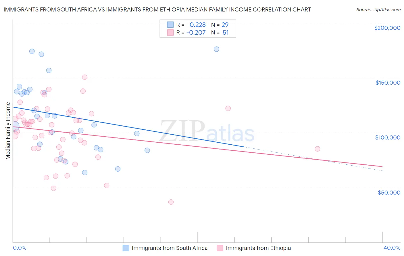 Immigrants from South Africa vs Immigrants from Ethiopia Median Family Income
