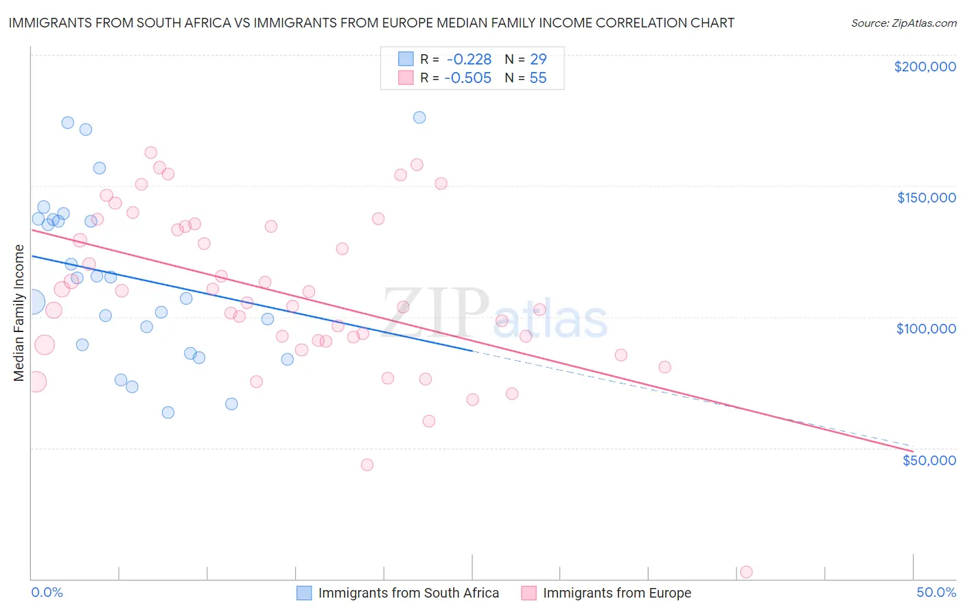Immigrants from South Africa vs Immigrants from Europe Median Family Income