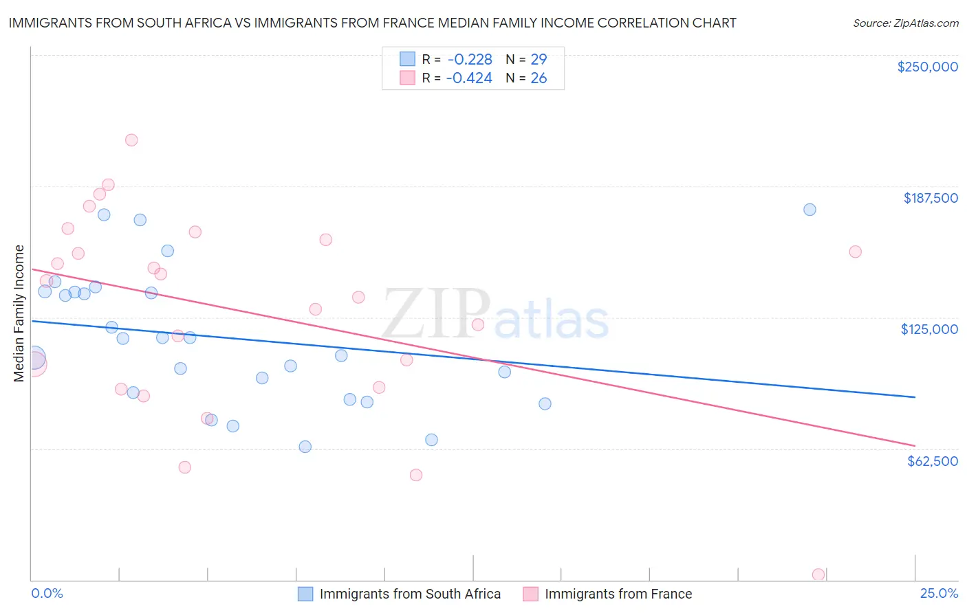 Immigrants from South Africa vs Immigrants from France Median Family Income