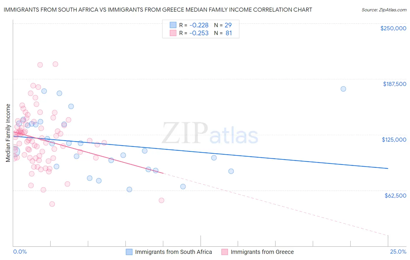 Immigrants from South Africa vs Immigrants from Greece Median Family Income