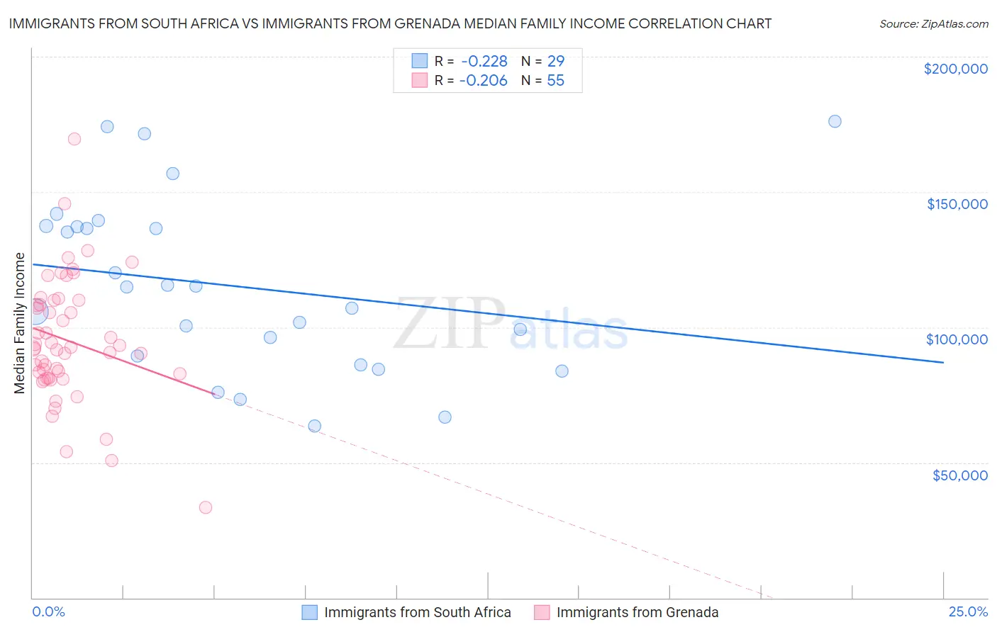Immigrants from South Africa vs Immigrants from Grenada Median Family Income