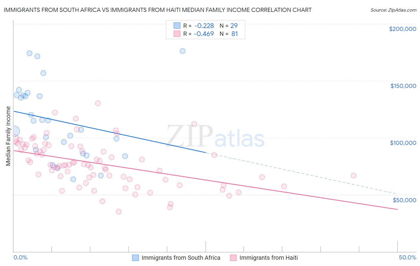 Immigrants from South Africa vs Immigrants from Haiti Median Family Income