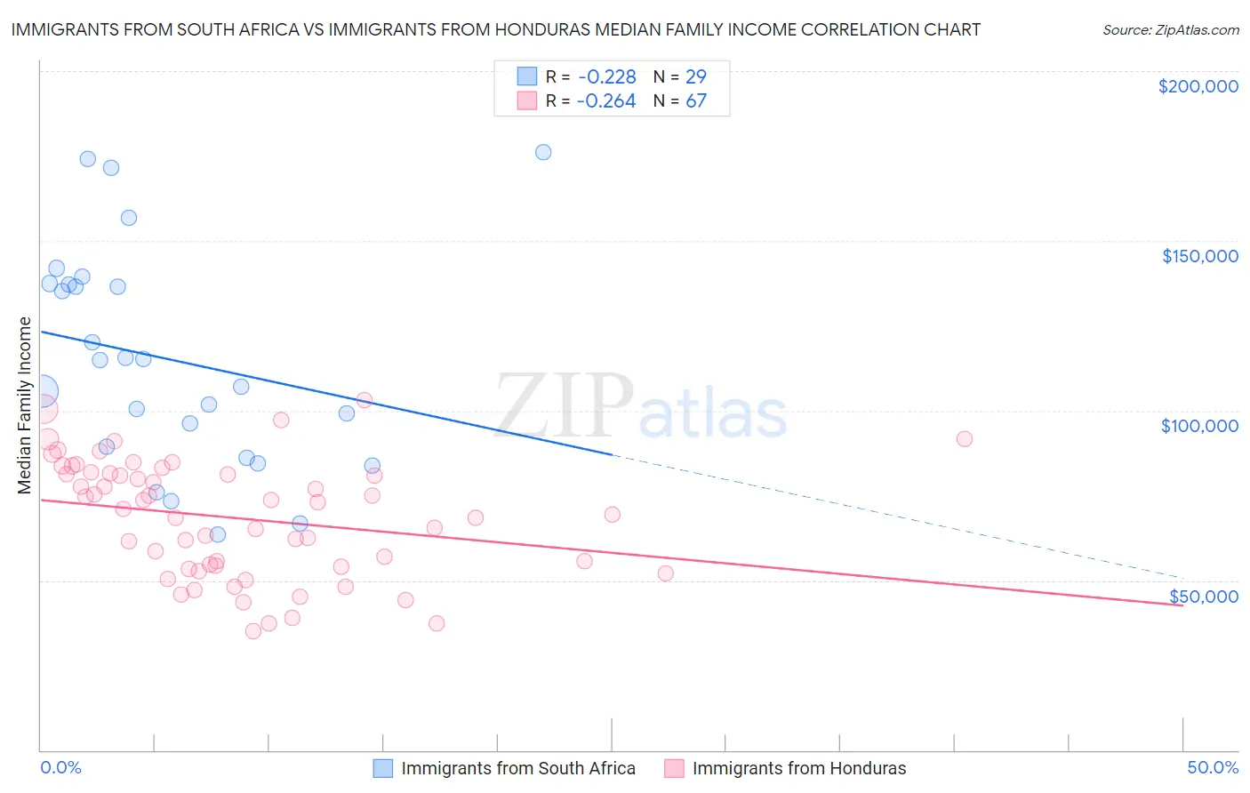 Immigrants from South Africa vs Immigrants from Honduras Median Family Income