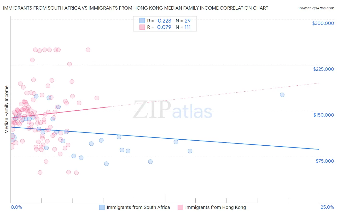 Immigrants from South Africa vs Immigrants from Hong Kong Median Family Income