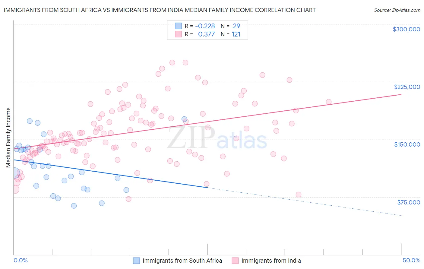 Immigrants from South Africa vs Immigrants from India Median Family Income