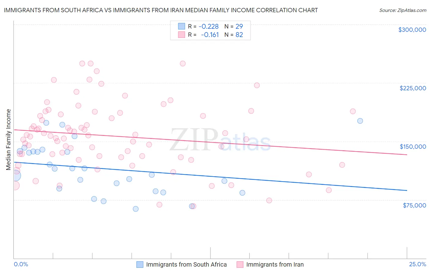 Immigrants from South Africa vs Immigrants from Iran Median Family Income