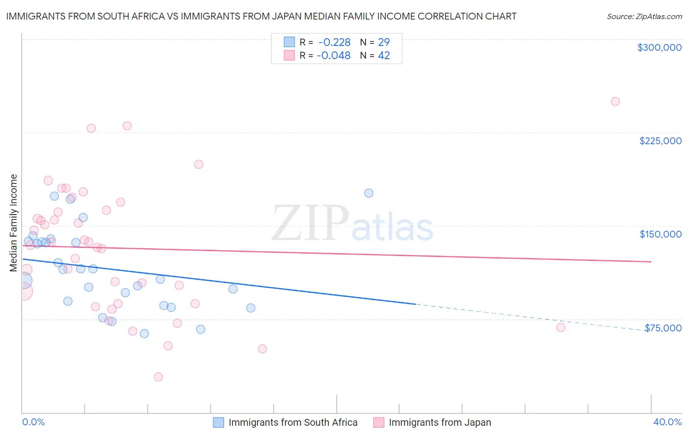 Immigrants from South Africa vs Immigrants from Japan Median Family Income