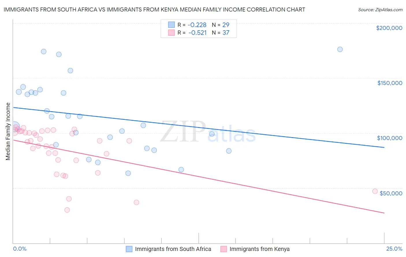 Immigrants from South Africa vs Immigrants from Kenya Median Family Income