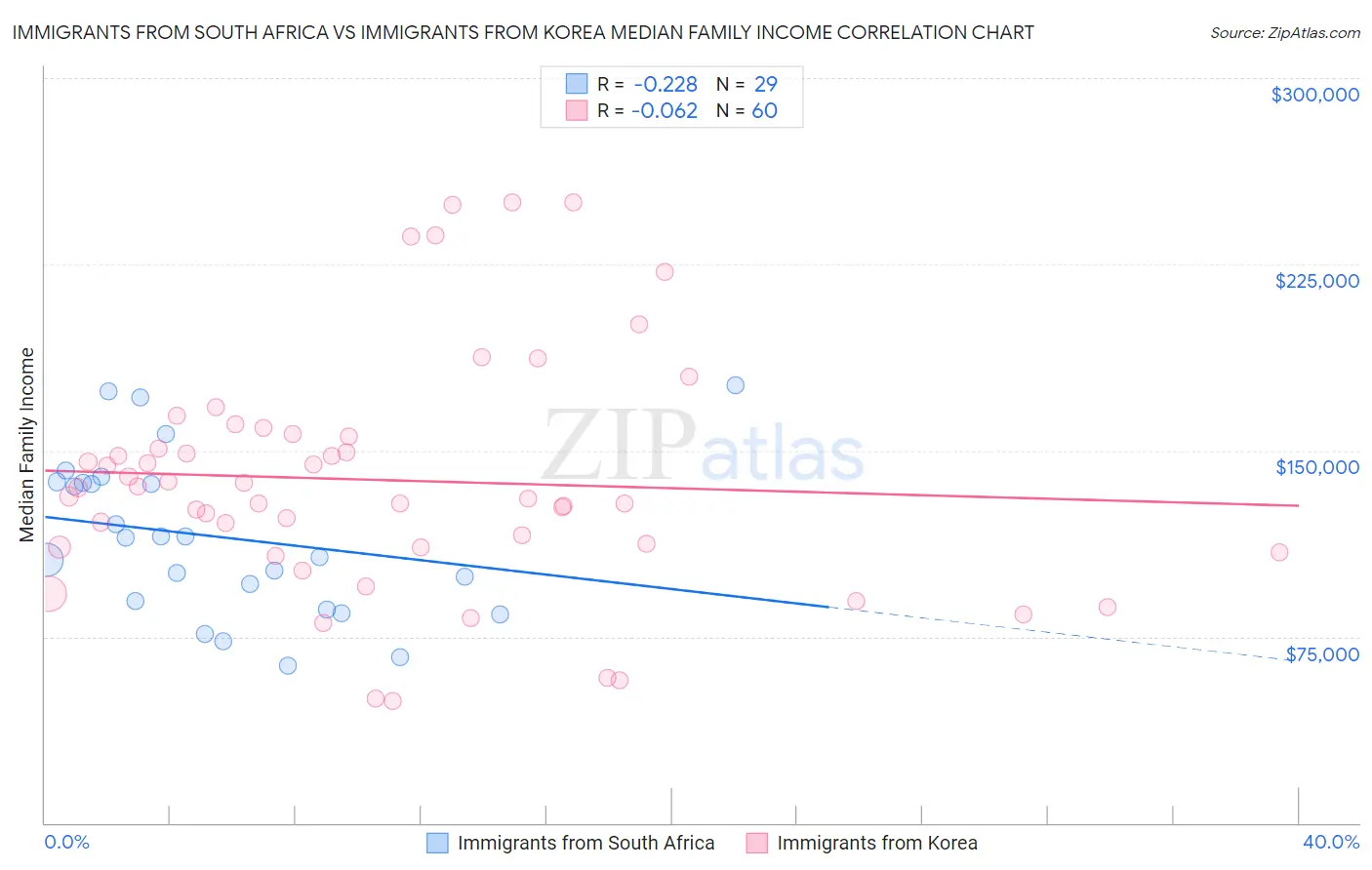 Immigrants from South Africa vs Immigrants from Korea Median Family Income