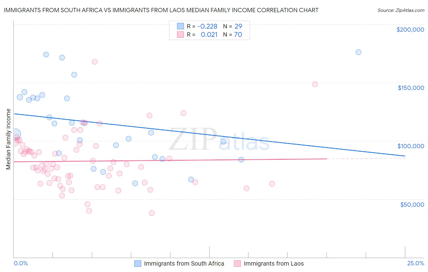 Immigrants from South Africa vs Immigrants from Laos Median Family Income