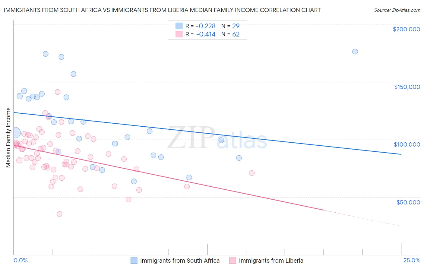 Immigrants from South Africa vs Immigrants from Liberia Median Family Income