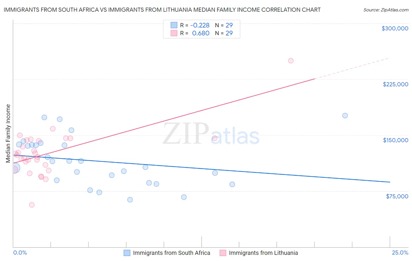 Immigrants from South Africa vs Immigrants from Lithuania Median Family Income