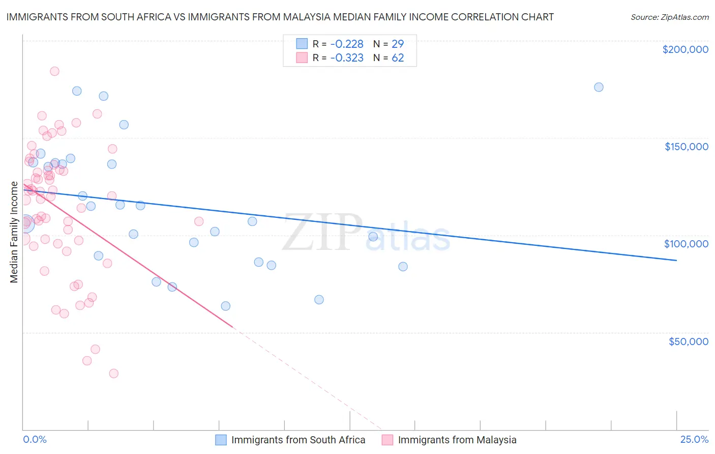 Immigrants from South Africa vs Immigrants from Malaysia Median Family Income
