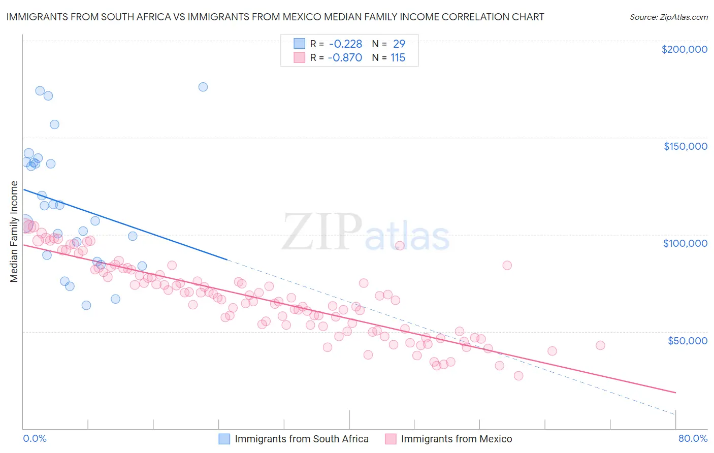 Immigrants from South Africa vs Immigrants from Mexico Median Family Income