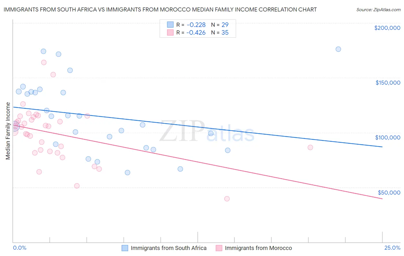 Immigrants from South Africa vs Immigrants from Morocco Median Family Income