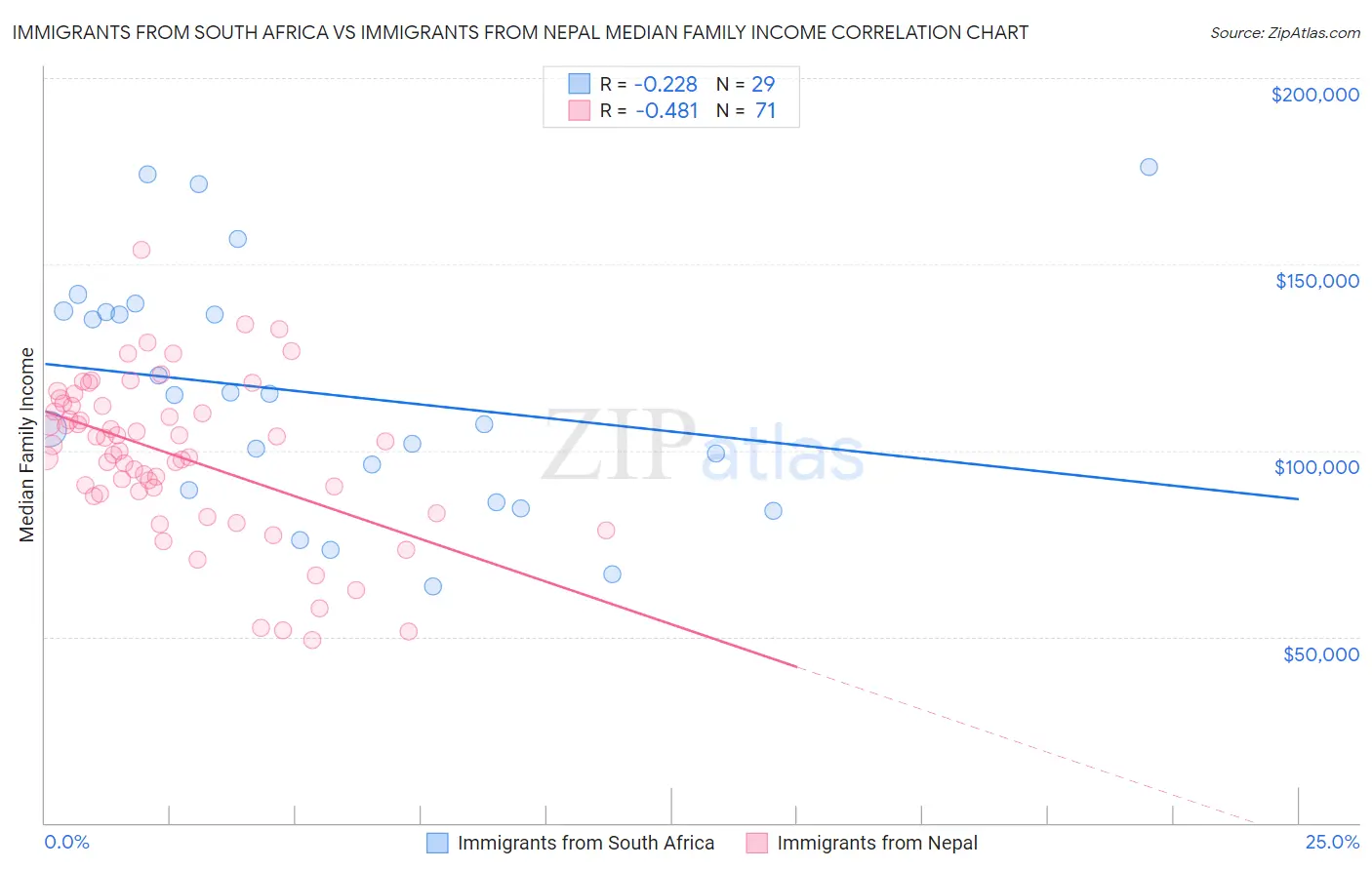 Immigrants from South Africa vs Immigrants from Nepal Median Family Income