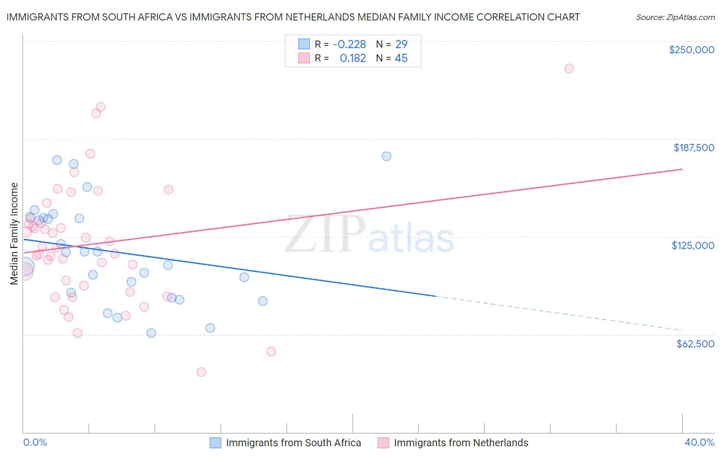 Immigrants from South Africa vs Immigrants from Netherlands Median Family Income