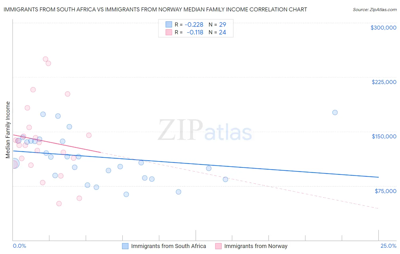 Immigrants from South Africa vs Immigrants from Norway Median Family Income
