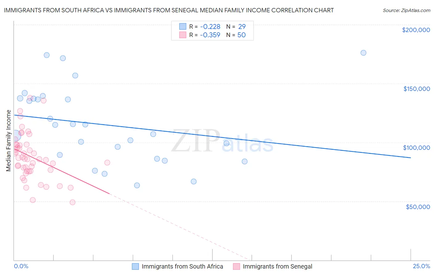 Immigrants from South Africa vs Immigrants from Senegal Median Family Income