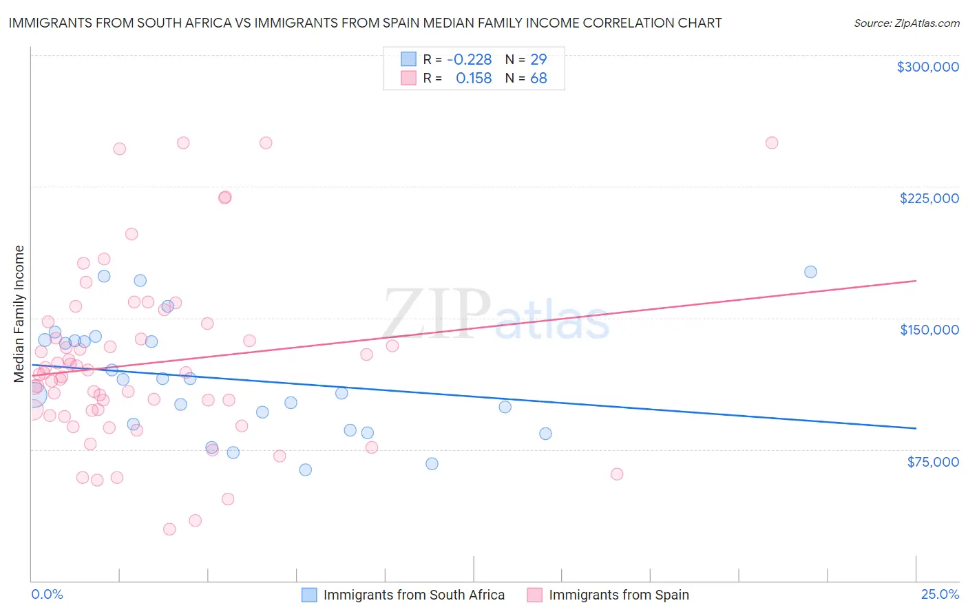 Immigrants from South Africa vs Immigrants from Spain Median Family Income