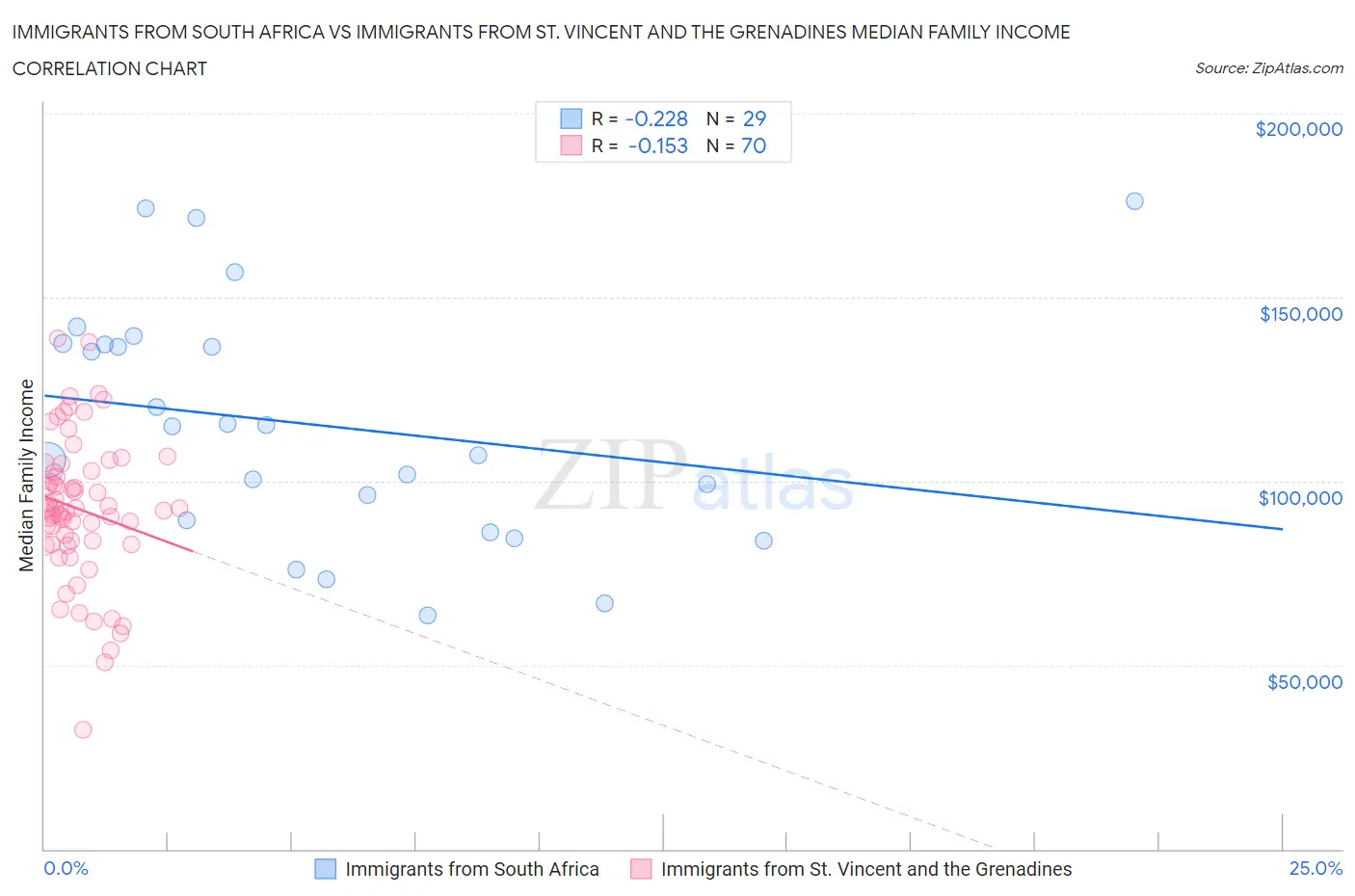 Immigrants from South Africa vs Immigrants from St. Vincent and the Grenadines Median Family Income