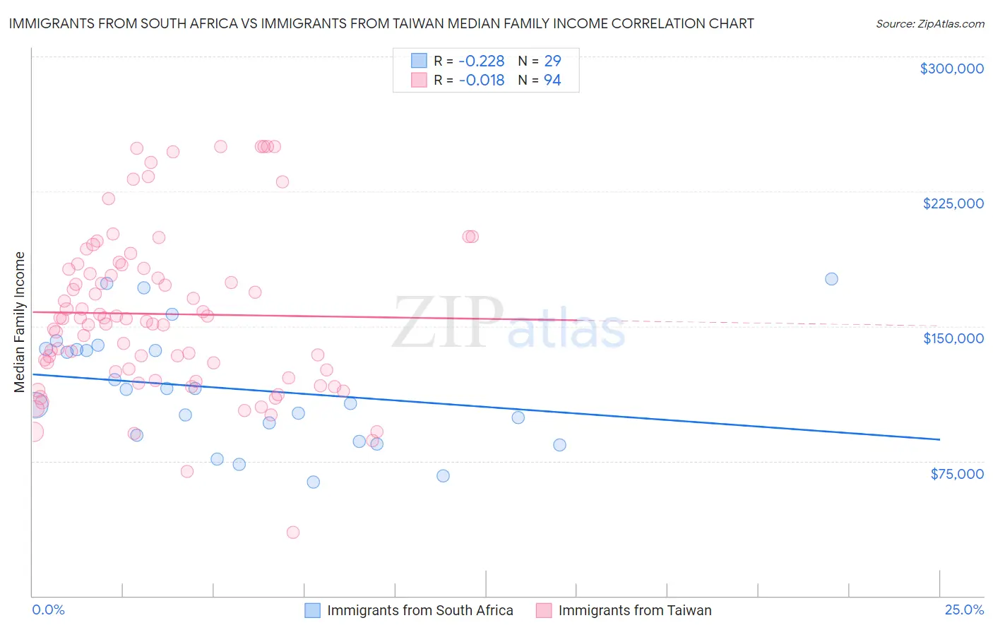 Immigrants from South Africa vs Immigrants from Taiwan Median Family Income